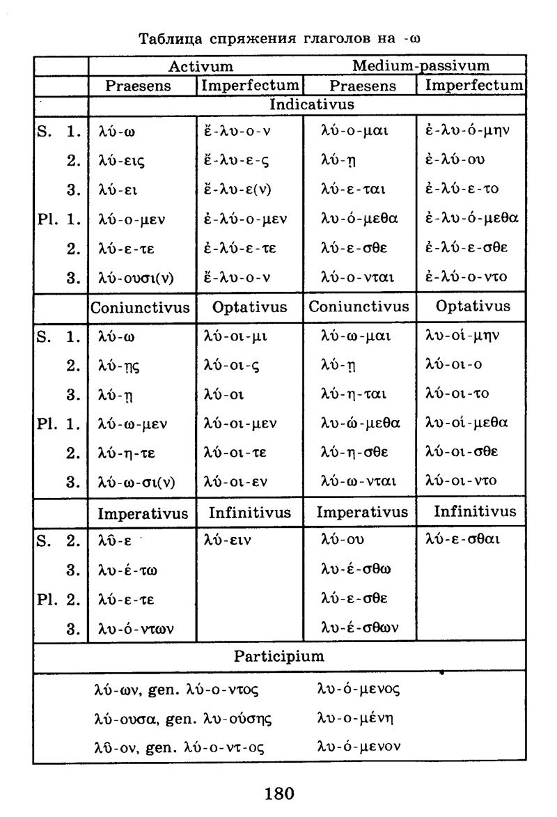 Спряжение глаголов по падежам. Спряжение глаголов в древнегреческом языке таблица. Таблица древнегреческие глаголы. Времена в греческом языке таблица. Глаголы в древнегреческом языке.